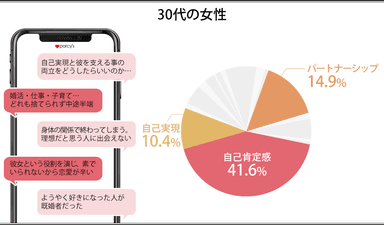 年代別概要：30代女性