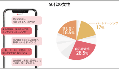 年代別概要：50代女性