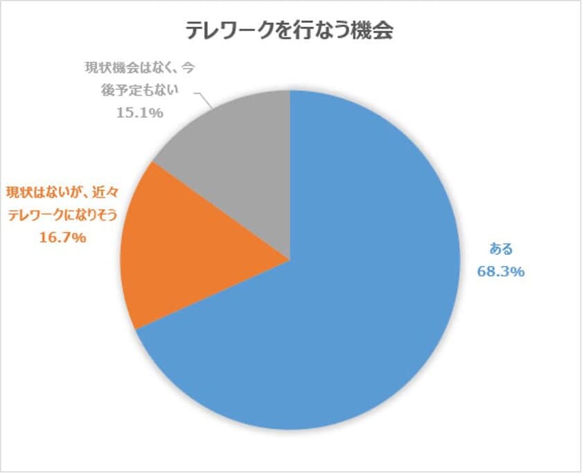 コロナ禍で浸透しているテレワークの実施状況や
ネット回線についての不満や注意点について調査を実施