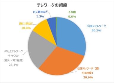 テレワークの頻度