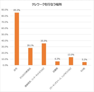 テレワークを行なう場所