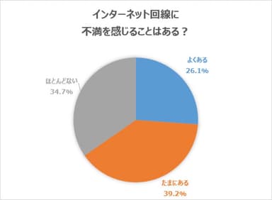 インターネット回線に不満を感じることはある？