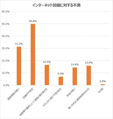 インターネット回線に対する不満