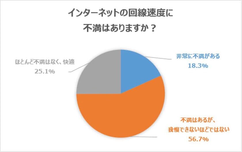 インターネットの通信速度に関する調査を実施　
～通信速度が落ちた場合の具体的な対処法を紹介～