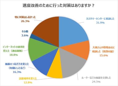 速度改善のために行った対策はありますか？