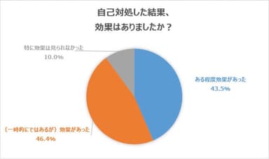 自己対処した結果、効果はありましたか？