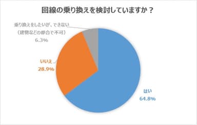 回線の乗り換えを検討していますか？