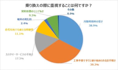 乗り換えの際に重視することは何ですか？