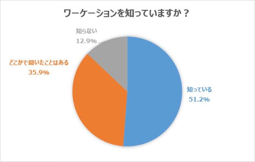 新しい働き方「ワーケーション」について
メリットとデメリット・認知度に関して調査を実施　
～ワーケーションでのおすすめ滞在先を紹介～