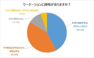 ワーケーションに興味がありますか？