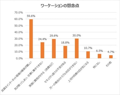 ワーケーションの懸念点