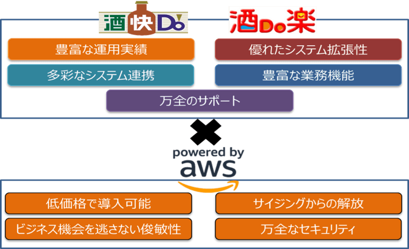 酒類・食品流通業向け販売管理システム
「酒快Do」・「酒Do楽」のクラウド版をリリース