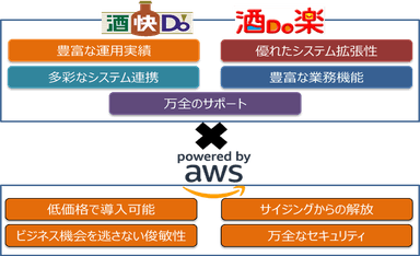 「酒快Do」・「酒Do楽」クラウド版図