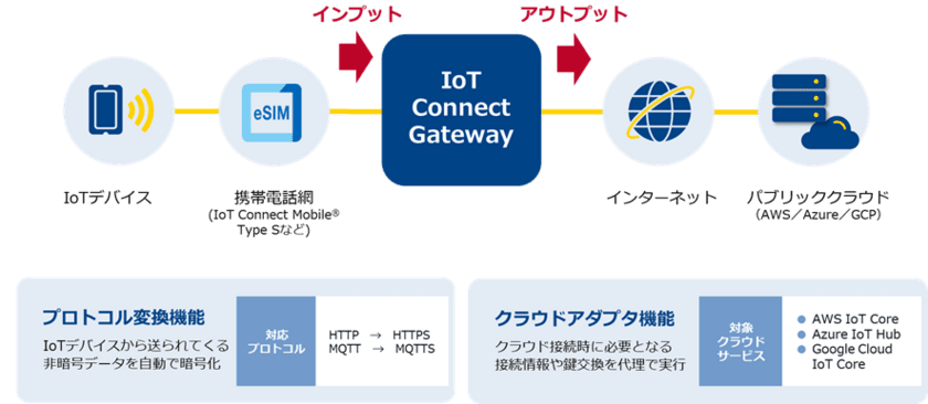 IoTデバイスのセキュアな通信と、導入・運用のコスト削減を実現する「IoT Connect Gateway」の提供を開始