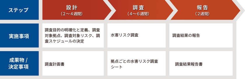 水害リスク調査サービス開始　
～ハザードマップよりも精緻な浸水被害想定を提示～