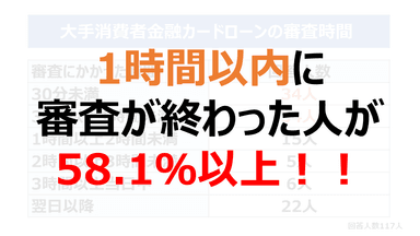 1時間以内に審査が終わった人が58.1％以上