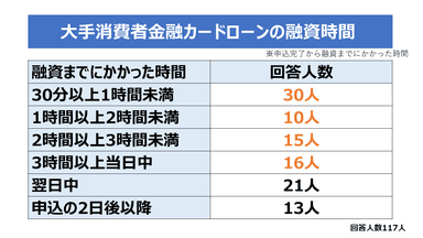 大手消費者金融カードローンの融資時間