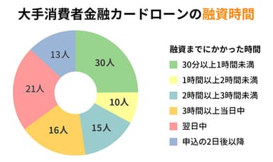 大手消費者金融カードローンの融資時間