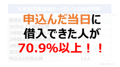 申込んだ当日に借入できた人が70.9％以上