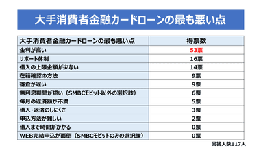 大手消費者金融カードローンの最も悪い点