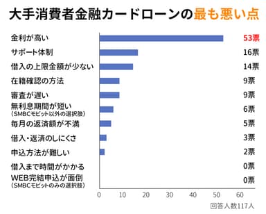 大手消費者金融カードローンの最も悪い点