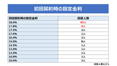 初回契約時の設定金利