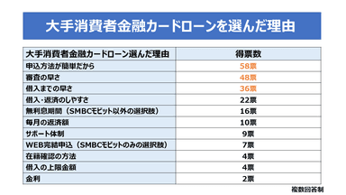 大手消費者金融カードローンを選んだ理由