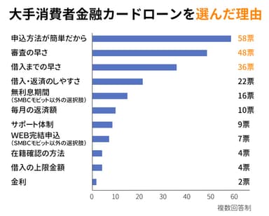 大手消費者金融カードローンを選んだ理由