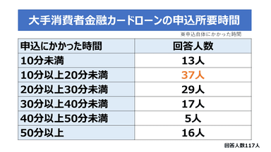 大手消費者金融カードローンの申込所要時間