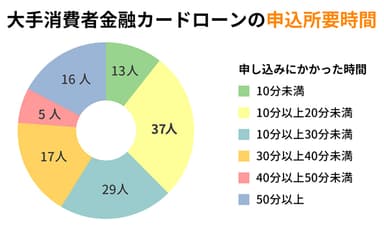 大手消費者金融カードローンの申込所要時間