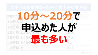 10分～20分で申込めた人が最も多い