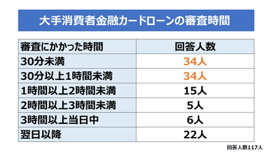 大手消費者金融カードローンの審査時間