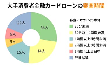 大手消費者金融カードローンの審査時間