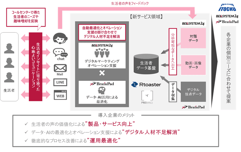 伊藤忠商事、ベルシステム24、ブレインパッドの3社による、マーケティング領域のDX推進支援における新サービス創出の協業について