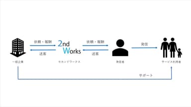 2nd Works　お仕事の流れ