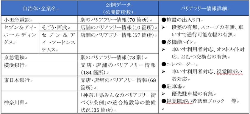 神奈川県とSDGs※1 を推進する民間企業と協働で、
バリアフリー情報のオープンデータ化・データ活用を促進