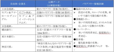 図表 1　オープンデータ化されるバリアフリー情報一覧