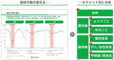 受診行動のモニタリング分析の視点