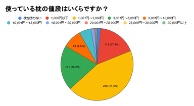 使っている枕の値段はいくらですか？