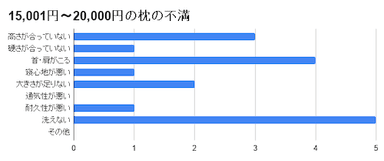 15&#44;001円～20&#44;000円の枕の不満