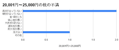 20&#44;001円～25&#44;000円の枕の不満