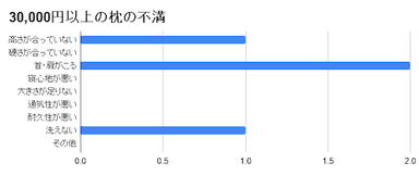 30&#44;000円以上の枕の不満