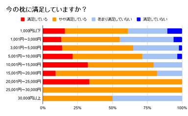 今の枕に満足していますか？