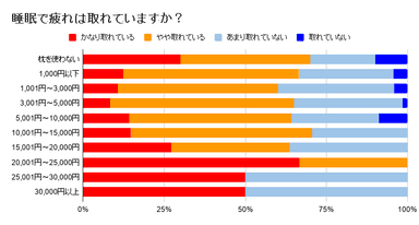 睡眠で疲れは取れていますか？