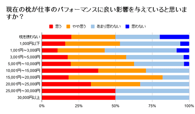 枕が仕事に良い影響を与えていると思いますか？