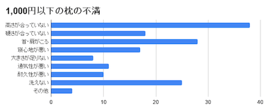 1&#44;000円以下の枕の不満