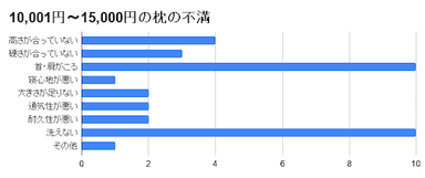 10&#44;001円～15&#44;000円の枕の不満