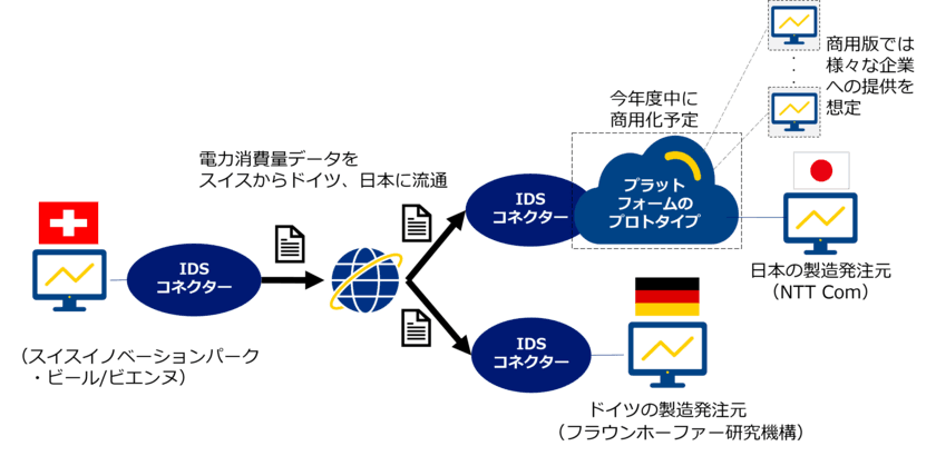 欧州「GAIA-X」のコア技術「IDSコネクター」との相互接続を実現するプラットフォームを試作／CO2排出量の算出を想定した製造ラインデータの国際間流通に成功