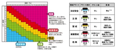 室温・湿度と警戒アラートの段階