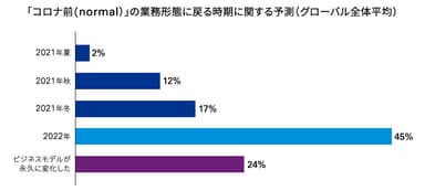 コロナ前の業務形態に戻る時期に関する予測